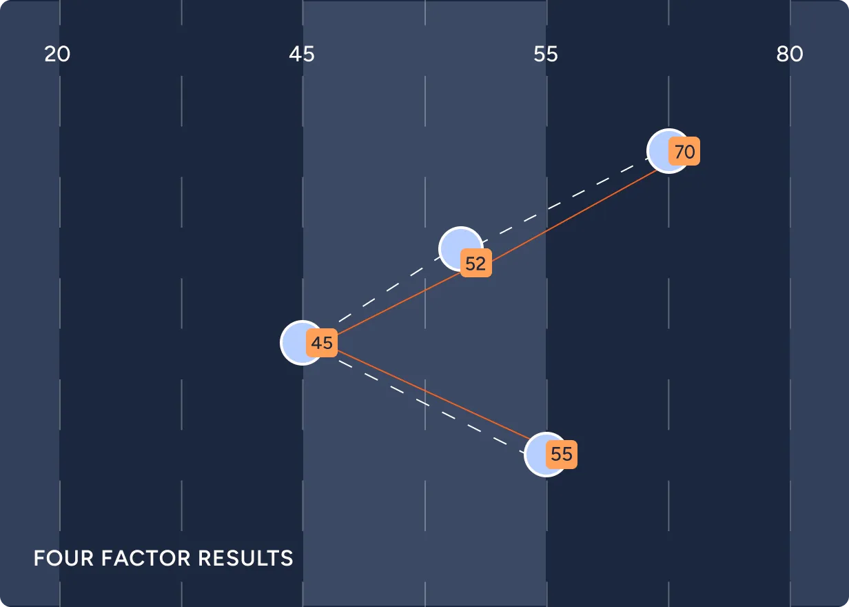Four factor Results image
